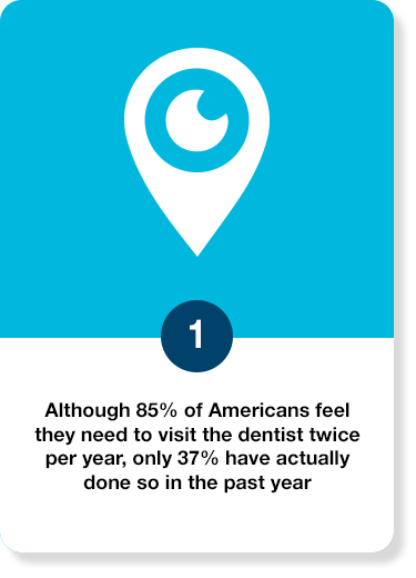 Although 85% of Americans feel they need to visit the dentist twice per year, only 37% have actually done so in the past year