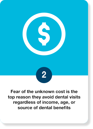 Fear of the unknown cost is the top reason they avoid dental visits regardless of income, age, or source of dental benefits