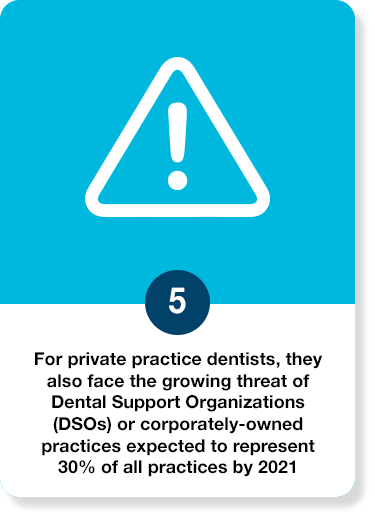 For private practice dentists, they also face the growing threat of Dental Support Organizations (DSOs) or corporately-owned practices expected to represent 30% of all practices by 2021
